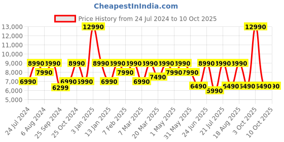 myntra.com Sony WF-C700N Lightest TWS ANC Earbuds sony Price History Graph from 24 Jul 2024 to 10 Oct 2025