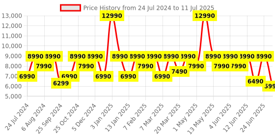 myntra.com Sony WF-C700N Lightest TWS ANC Earbuds sony Price History Graph from 24 Jul 2024 to 11 Jul 2025