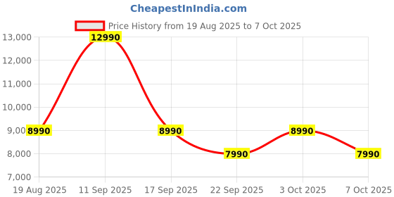 myntra.com SONY WF-C710N Noise Cancellation Wireless Earbuds with AI Call Quality sony Price History Graph from 19 Aug 2025 to 3 Oct 2025