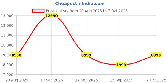 myntra.com Sony WF-C710N Noise Cancellation Wireless Earbuds with AI Call Quality sony Price History Graph from 20 Aug 2025 to 7 Oct 2025