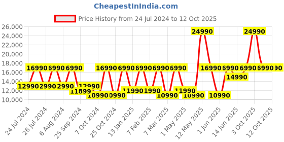 myntra.com Sony WF-LS900N 20 hours Battery Life Noise Cancellation Earpods sony Price History Graph from 24 Jul 2024 to 12 Oct 2025