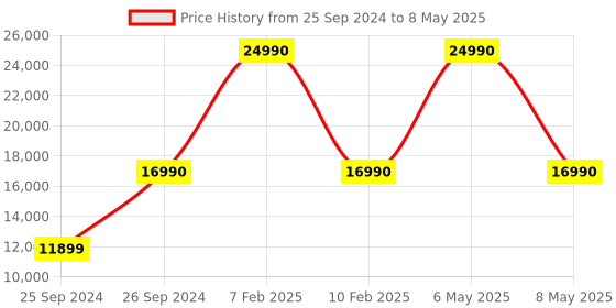 myntra.com Sony WF-LS900N Earbuds with 20 hours Battery Life & Noise Cancellation sony Price History Graph from 25 Sep 2024 to 8 May 2025