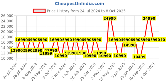 myntra.com Sony WF-LS900N Earbuds with 20 hours Battery Life & Noise Cancellation sony Price History Graph from 24 Jul 2024 to 7 Oct 2025