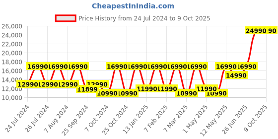 myntra.com Sony WF-LS900N Noise Cancellation 20 Hours Battery Life Earpods sony Price History Graph from 24 Jul 2024 to 9 Oct 2025