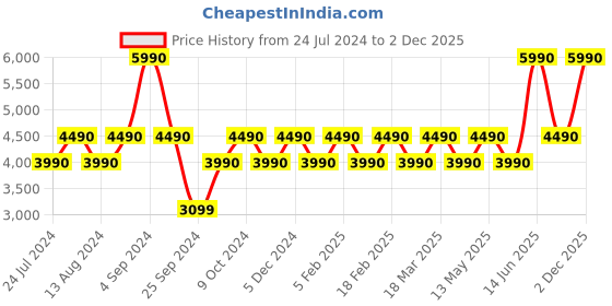 myntra.com Sony WH-CH520 Headphones with 50 Hours Playtime & DSEE Upscale sony Price History Graph from 24 Jul 2024 to 2 Dec 2025