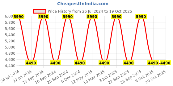 myntra.com Sony WH-CH520 Headphones with 50 Hours Playtime & DSEE Upscale sony Price History Graph from 26 Jul 2024 to 17 Oct 2025