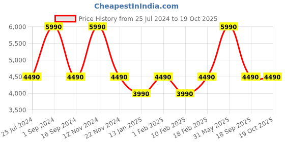 myntra.com Sony WH-CH520 with 50 Hrs Playtime DSEE Upscale Headphones sony Price History Graph from 25 Jul 2024 to 18 Oct 2025