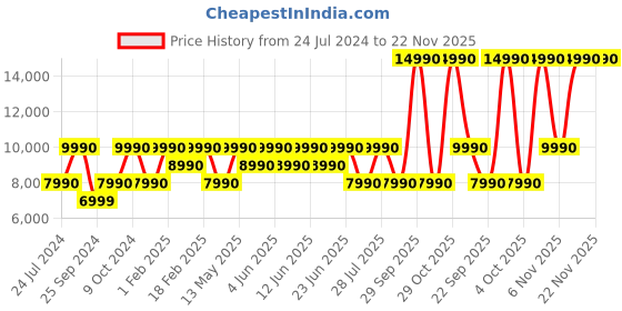 myntra.com Sony WH-CH720N Active Noise Cancelling Headphones with 50 Hours Battery Life sony Price History Graph from 24 Jul 2024 to 22 Nov 2025