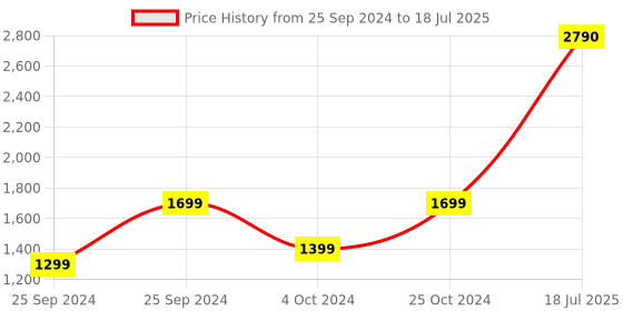 myntra.com Sony WI-C100 BT Headphones with 25 Hours Battery Life sony Price History Graph from 25 Sep 2024 to 25 Oct 2024