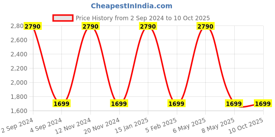 myntra.com Sony WI-C100 with 25 Hours Battery Life Bluetooth Headphones sony Price History Graph from 2 Sep 2024 to 10 Oct 2025