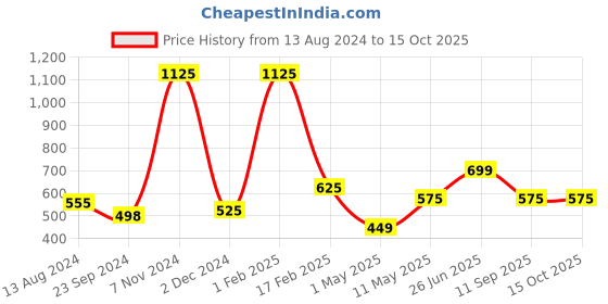 myntra.com SOPL-OLIVEWARE 3-Pcs Textured Water Bottles 2 L Each sopl-oliveware Price History Graph from 13 Aug 2024 to 13 Oct 2025