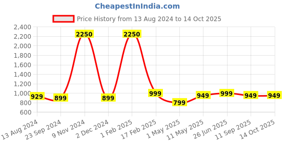 myntra.com SOPL-OLIVEWARE 6-Pcs Violet Textured Water Bottles 2 L Each sopl-oliveware Price History Graph from 13 Aug 2024 to 13 Oct 2025