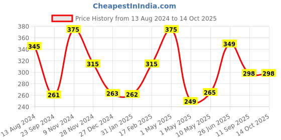 myntra.com SOPL-OLIVEWARE Black Air-Tight & Refrigerator Safe Water Bottles 2L sopl-oliveware Price History Graph from 13 Aug 2024 to 13 Oct 2025