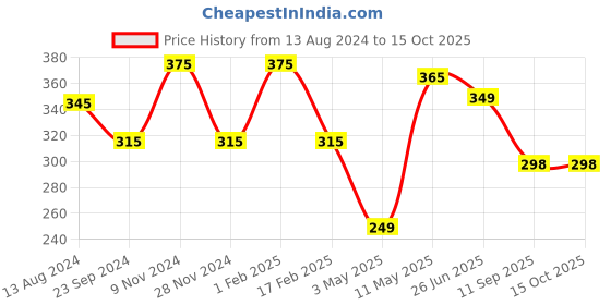 myntra.com SOPL-OLIVEWARE Black & Pink Textured Water Bottle 2 L Each sopl-oliveware Price History Graph from 13 Aug 2024 to 15 Oct 2025