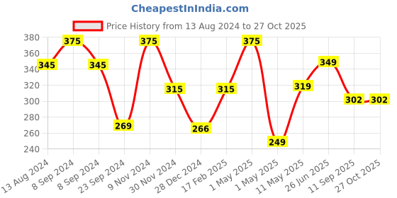 myntra.com SOPL-OLIVEWARE Black & Red Liquid Tight Water Bottle 2 L sopl-oliveware Price History Graph from 13 Aug 2024 to 27 Oct 2025