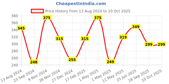 myntra.com SOPL-OLIVEWARE Black & Red Liquid Tight Water Bottle 2 L Each sopl-oliveware Price History Graph from 13 Aug 2024 to 9 Oct 2025