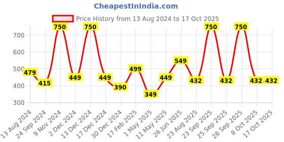 myntra.com SOPL-OLIVEWARE Blue 2 Pieces Water Bottles 2 L Each sopl-oliveware Price History Graph from 13 Aug 2024 to 16 Oct 2025