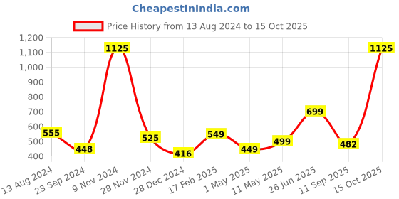 myntra.com SOPL-OLIVEWARE Blue & Red 3-Pieces Liquid Tight Water Bottles 2L Each sopl-oliveware Price History Graph from 13 Aug 2024 to 15 Oct 2025