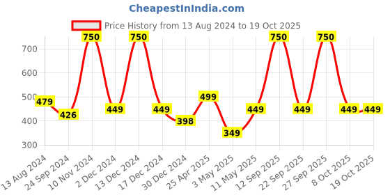 myntra.com SOPL-OLIVEWARE Purple & Blue 2 Pieces Water Bottles 2 L Each sopl-oliveware Price History Graph from 13 Aug 2024 to 17 Oct 2025