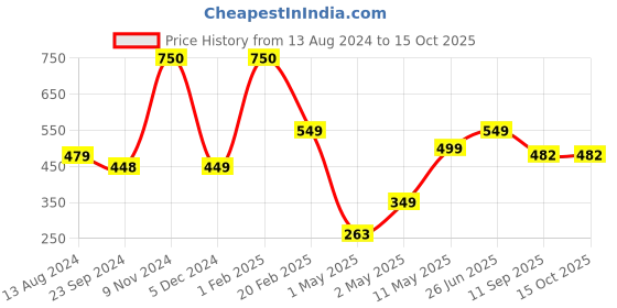 myntra.com SOPL-OLIVEWARE Red 2-Pieces Air-Tight & Refrigerator Safe Water Bottles 2L sopl-oliveware Price History Graph from 13 Aug 2024 to 14 Oct 2025