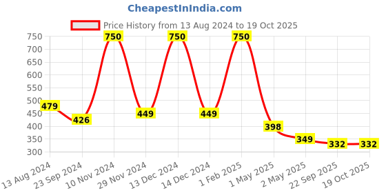 myntra.com SOPL-OLIVEWARE Red 2-Pieces Transparent Water Bottle 2 L Each sopl-oliveware Price History Graph from 13 Aug 2024 to 19 Oct 2025