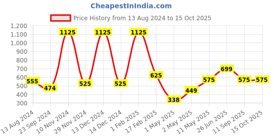 myntra.com SOPL-OLIVEWARE Red 3 Pieces Water Bottle 2L Each sopl-oliveware Price History Graph from 13 Aug 2024 to 15 Oct 2025