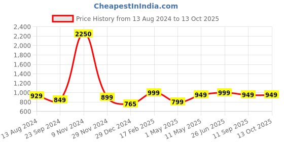 myntra.com SOPL-OLIVEWARE Red 6-Pieces Liquid Tight Water Bottle 2 L Each sopl-oliveware Price History Graph from 13 Aug 2024 to 13 Oct 2025