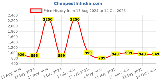 myntra.com SOPL-OLIVEWARE Red 6 Pieces Liquid Tight Water Bottle 2L Each sopl-oliveware Price History Graph from 13 Aug 2024 to 14 Oct 2025