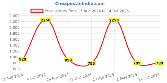 myntra.com SOPL-OLIVEWARE Red 6-Pieces Liquid Tight Water Bottles 2L Each sopl-oliveware Price History Graph from 13 Aug 2024 to 14 Oct 2025