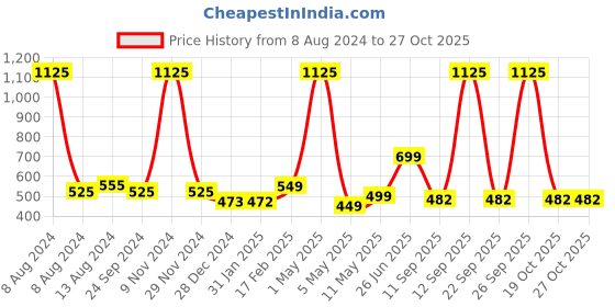 myntra.com SOPL-OLIVEWARE Red & Blue 3-Pcs Water Bottle 2 L Each sopl-oliveware Price History Graph from 8 Aug 2024 to 27 Oct 2025