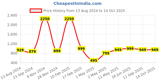 myntra.com SOPL-OLIVEWARE Red & Blue 6-Pieces Textured Water Bottles 2 L Each sopl-oliveware Price History Graph from 13 Aug 2024 to 13 Oct 2025