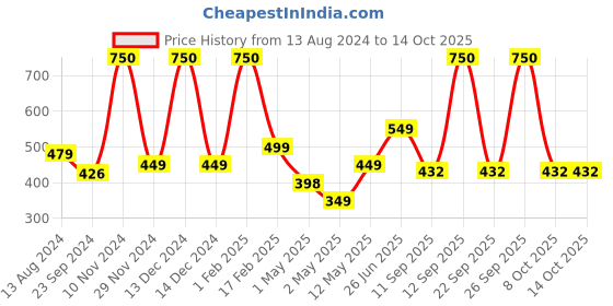 myntra.com SOPL-OLIVEWARE Red & Green 2 Pieces Liquid Tight Water Bottle 2L Each sopl-oliveware Price History Graph from 13 Aug 2024 to 13 Oct 2025