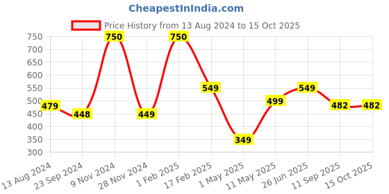 myntra.com SOPL-OLIVEWARE Red & Purple 2-Pieces Air-Tight & Refrigerator Safe Water Bottles 2 L Each sopl-oliveware Price History Graph from 13 Aug 2024 to 14 Oct 2025