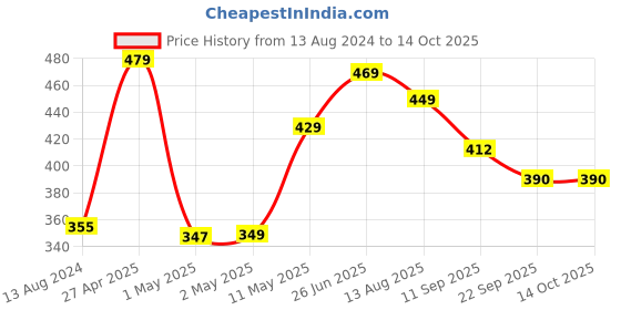 myntra.com SOPL-OLIVEWARE Red Stainless Steel Air Tight Seal & BPA Free Water Bottle 690 ML sopl-oliveware Price History Graph from 13 Aug 2024 to 13 Oct 2025