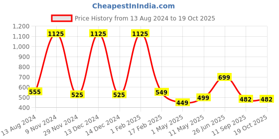 myntra.com SOPL-OLIVEWARE Violet 3-Pieces Liquid Tight Water Bottles 2 L Each sopl-oliveware Price History Graph from 13 Aug 2024 to 19 Oct 2025