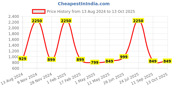 myntra.com SOPL-OLIVEWARE Violet 6 Pieces Liquid Tight Water Bottle 2 L Each sopl-oliveware Price History Graph from 13 Aug 2024 to 13 Oct 2025