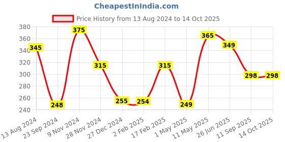 myntra.com SOPL-OLIVEWARE Violet Textured Water Bottle 2 L sopl-oliveware Price History Graph from 13 Aug 2024 to 13 Oct 2025