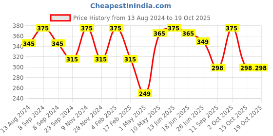 myntra.com SOPL-OLIVEWARE Violet Transparent Water Bottle 2 L sopl-oliveware Price History Graph from 13 Aug 2024 to 19 Oct 2025