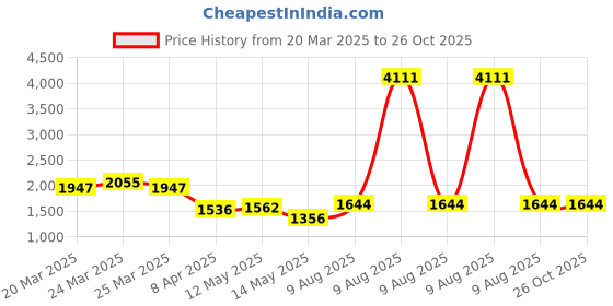 myntra.com Soraya Luxe Contemporary Studs Earrings soraya luxe Price History Graph from 20 Mar 2025 to 25 Oct 2025