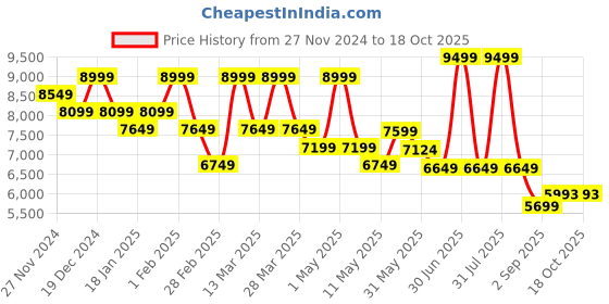 myntra.com SOTBELLA Blazer With Trouser Co-Ords sotbella Price History Graph from 27 Nov 2024 to 18 Oct 2025