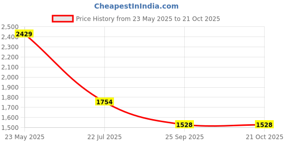 myntra.com SOTBELLA Bodycon Mini Dress sotbella Price History Graph from 23 May 2025 to 21 Oct 2025