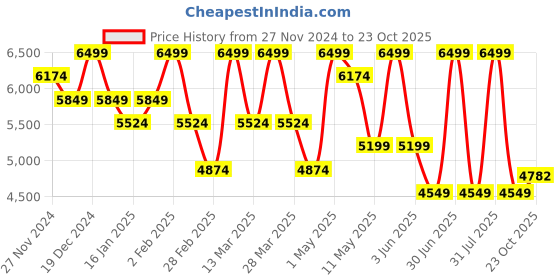 myntra.com SOTBELLA Colourblocked Round-Neck Top With Trouser Co-Ords sotbella Price History Graph from 27 Nov 2024 to 23 Oct 2025