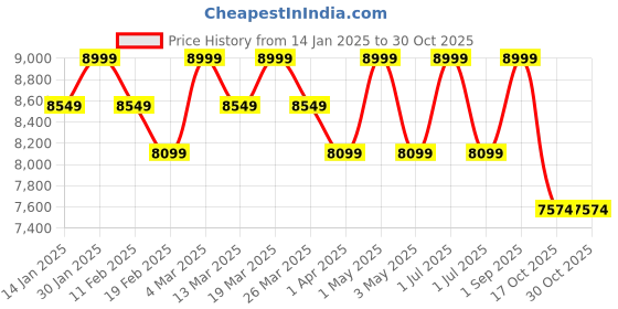 myntra.com SOTBELLA Embellished Coat & Shorts Co-Ords sotbella Price History Graph from 14 Jan 2025 to 30 Oct 2025