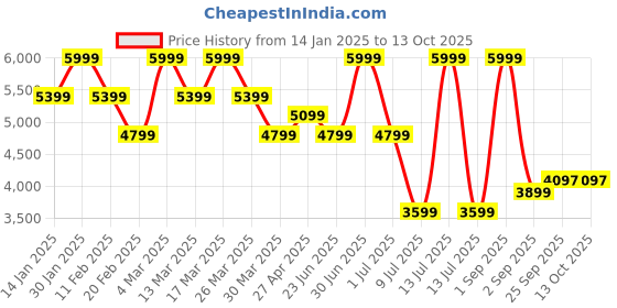 myntra.com SOTBELLA  Embroidered Crop Top & Skirt Co-Ord Set sotbella Price History Graph from 14 Jan 2025 to 13 Oct 2025