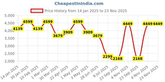 myntra.com SOTBELLA Floral Printed Basic Jumpsuit sotbella Price History Graph from 14 Jan 2025 to 23 Nov 2025