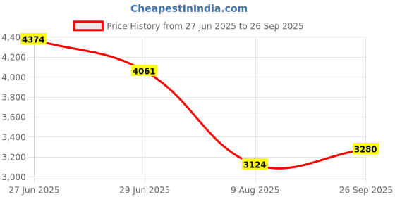 myntra.com SOTBELLA Formal Belted Cotton Shirt Midi Dress sotbella Price History Graph from 27 Jun 2025 to 26 Sep 2025