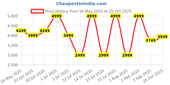 myntra.com SOTBELLA Love EditWomen Ruffles Applique Strapless Bandeau Maxi Dress sotbella Price History Graph from 16 May 2025 to 25 Oct 2025
