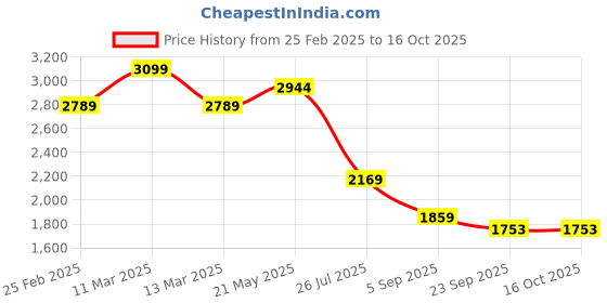 myntra.com SOTBELLA One Shoulder Bodycon Midi Dress sotbella Price History Graph from 25 Feb 2025 to 16 Oct 2025