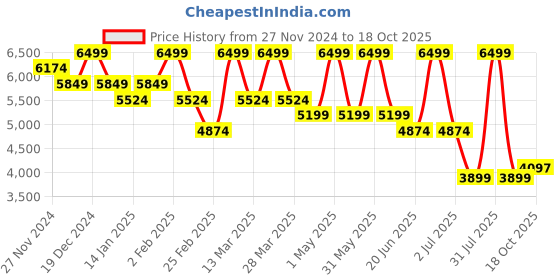 myntra.com SOTBELLA One Shoulder Casual Top & Trouser sotbella Price History Graph from 27 Nov 2024 to 18 Oct 2025