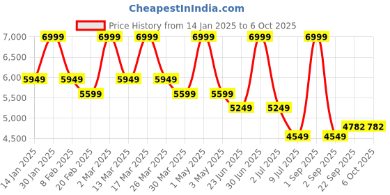 myntra.com SOTBELLA Printed Single Breasted Blazer & Skirts Co-Ords sotbella Price History Graph from 14 Jan 2025 to 6 Oct 2025